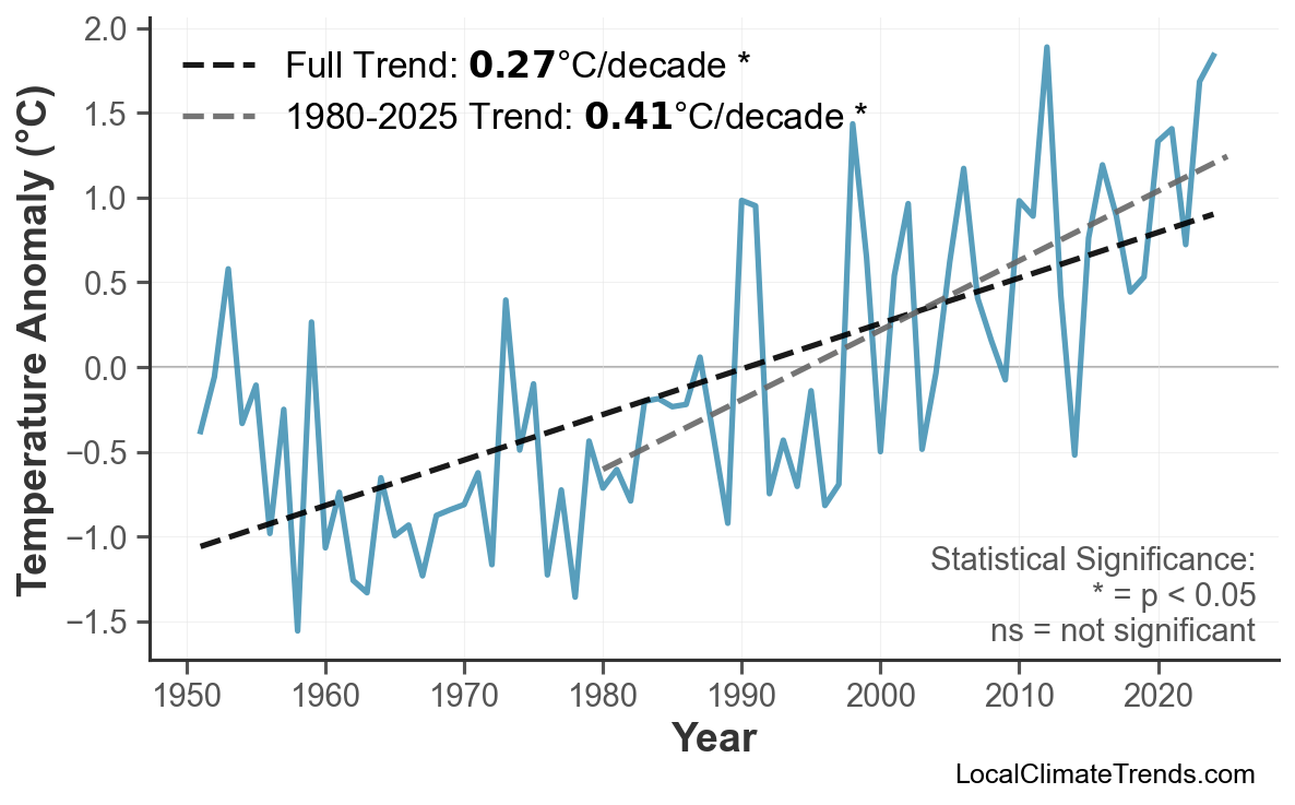 Annual Mean Temperature Trends