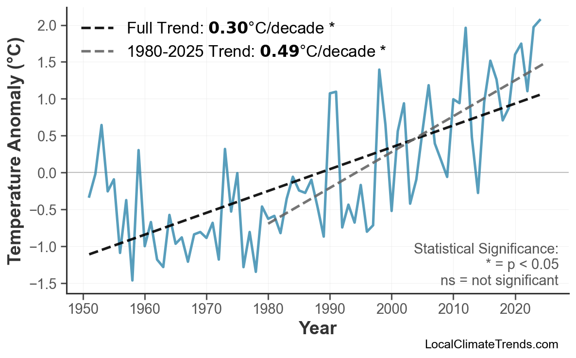 Annual Mean Temperature Trends