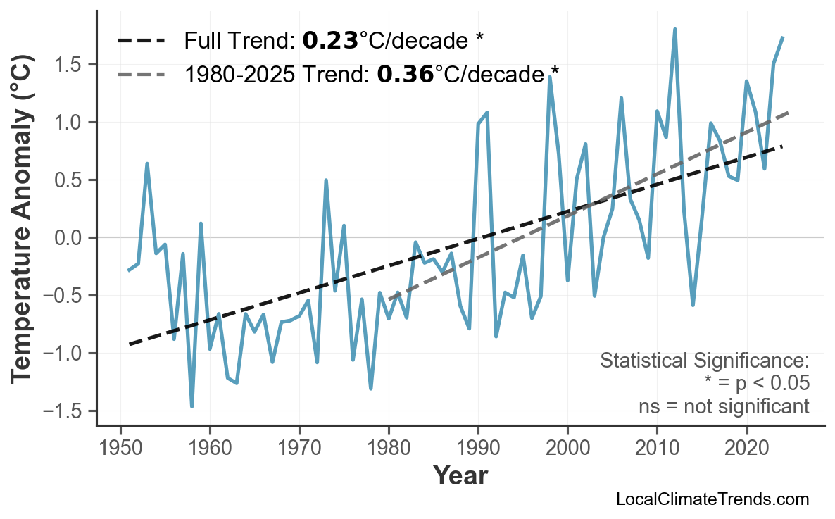 Annual Mean Temperature Trends
