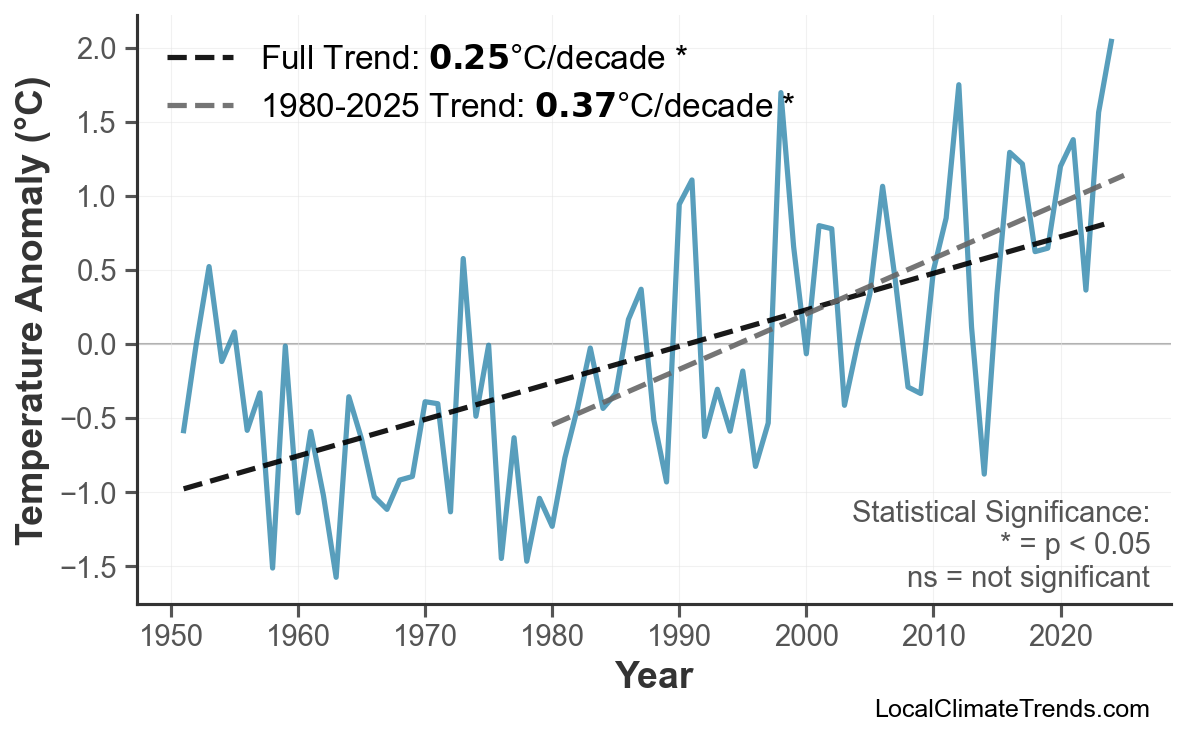 Annual Mean Temperature Trends