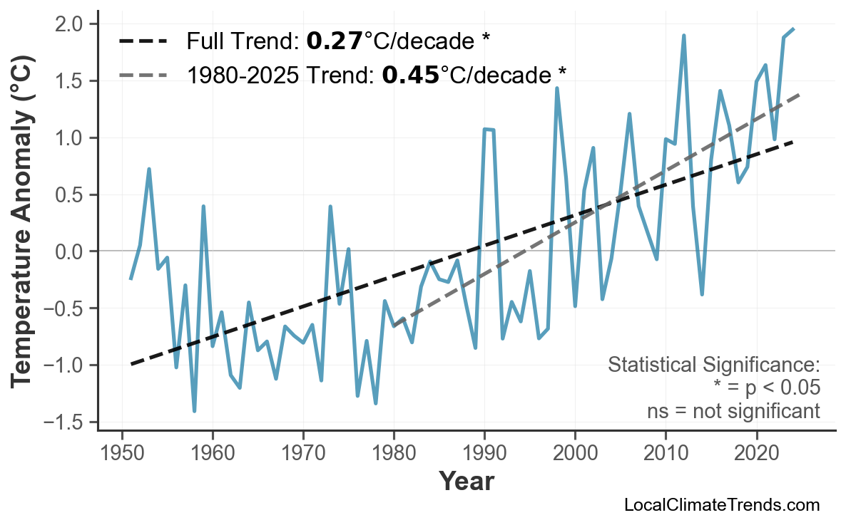 Annual Mean Temperature Trends