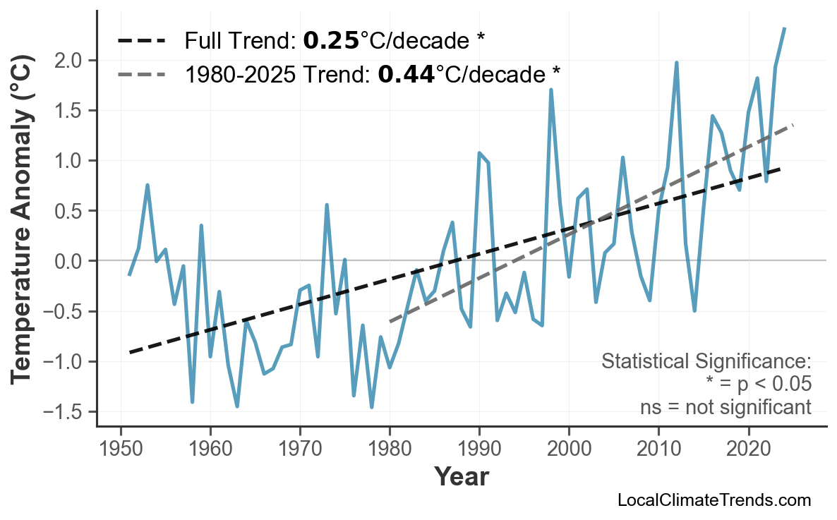 Annual Mean Temperature Trends