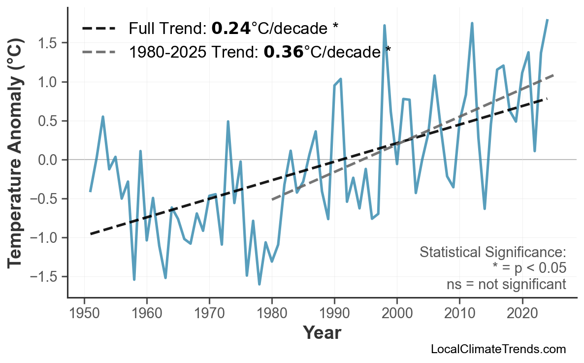 Annual Mean Temperature Trends