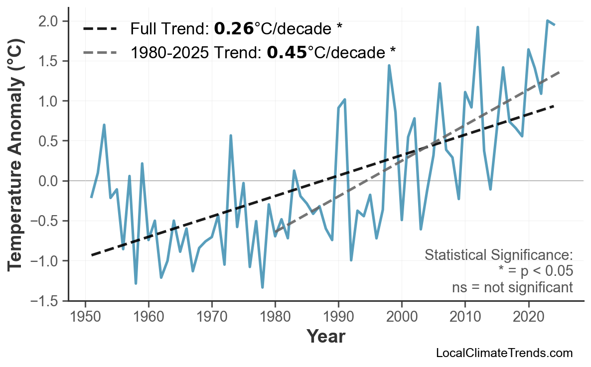 Annual Mean Temperature Trends