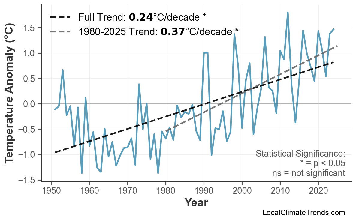 Annual Mean Temperature Trends
