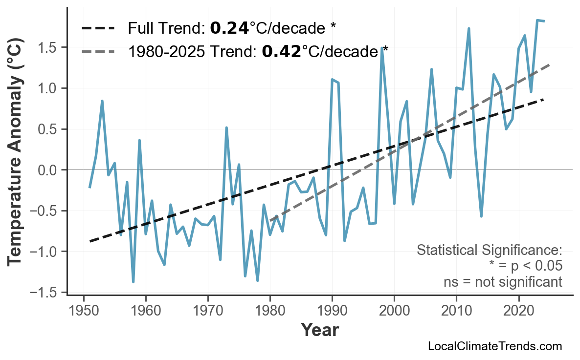 Annual Mean Temperature Trends
