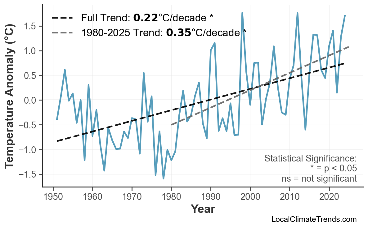 Annual Mean Temperature Trends
