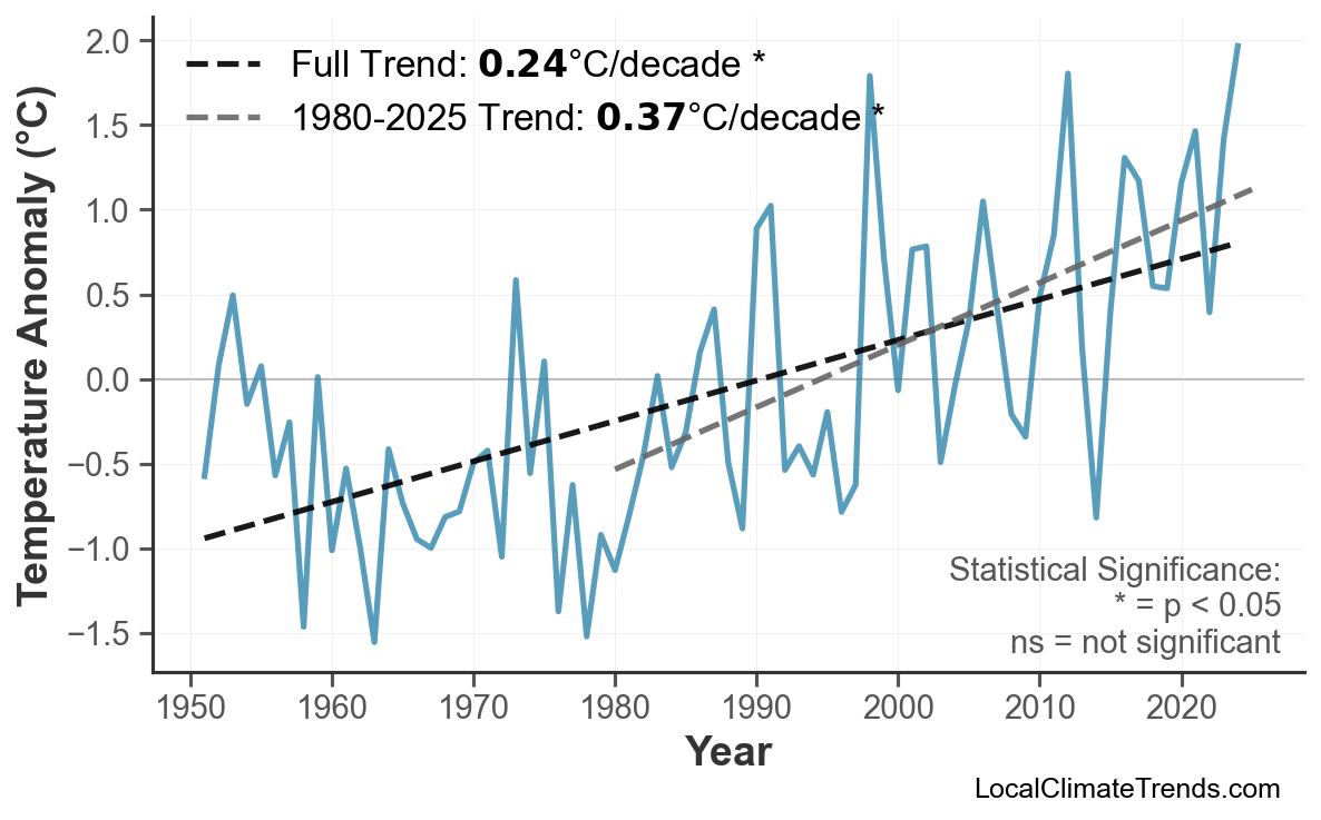 Annual Mean Temperature Trends