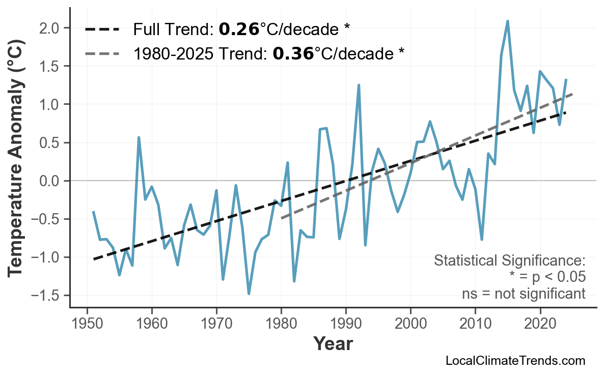Annual Mean Temperature Trends