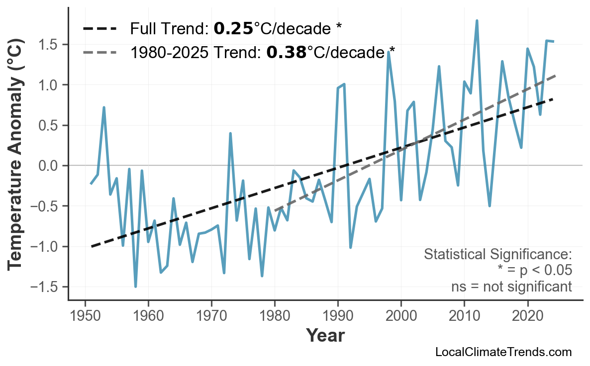 Annual Mean Temperature Trends
