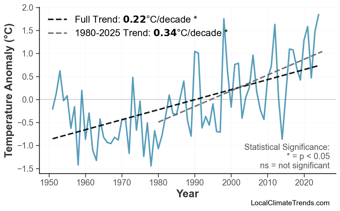 Annual Mean Temperature Trends