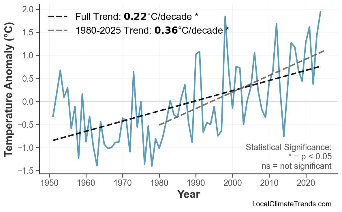 Annual Mean Temperature Trends