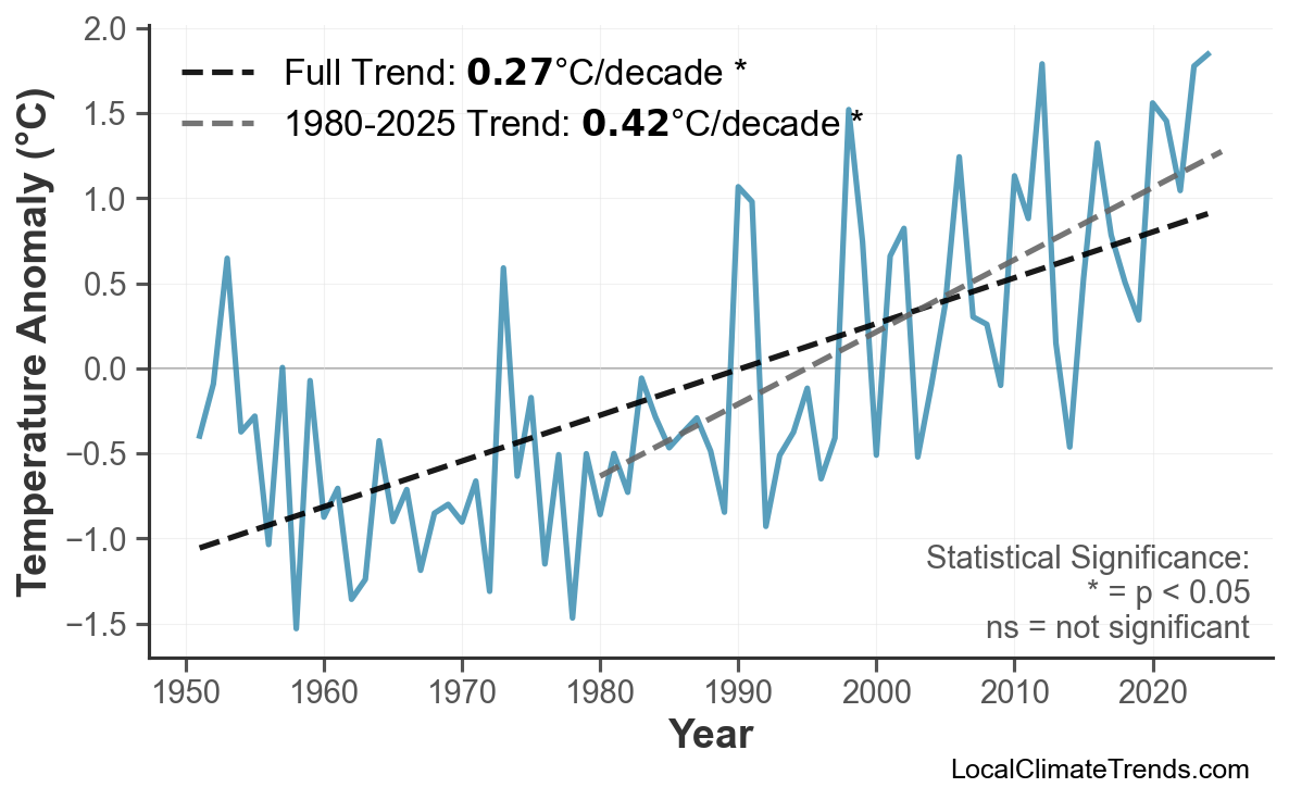 Annual Mean Temperature Trends