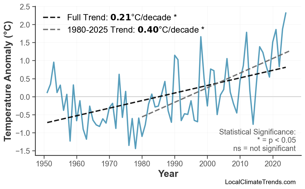 Annual Mean Temperature Trends