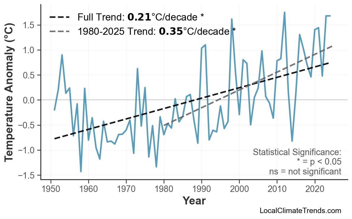 Annual Mean Temperature Trends