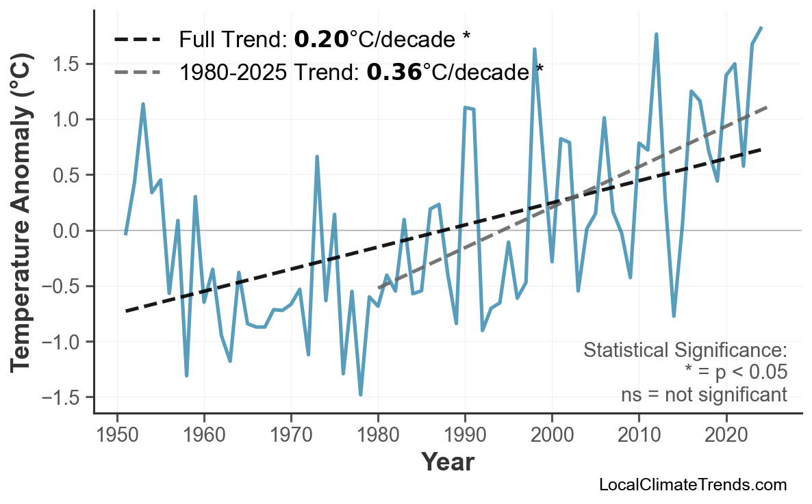 Annual Mean Temperature Trends