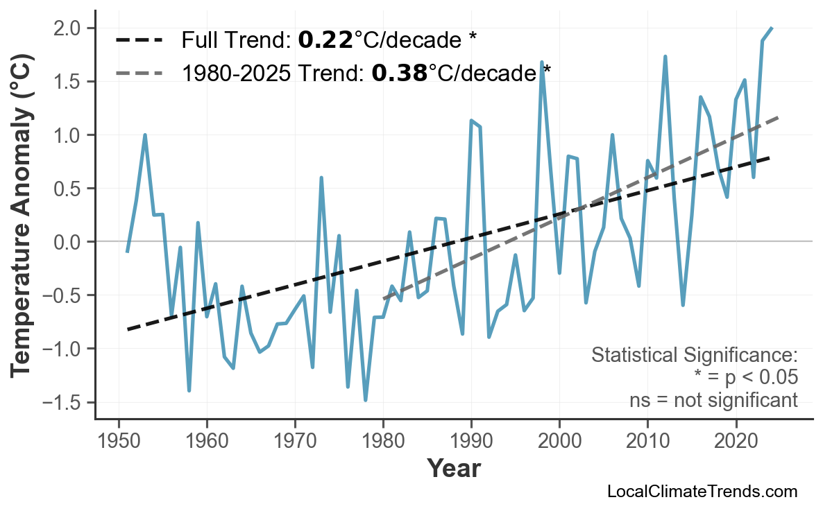 Annual Mean Temperature Trends