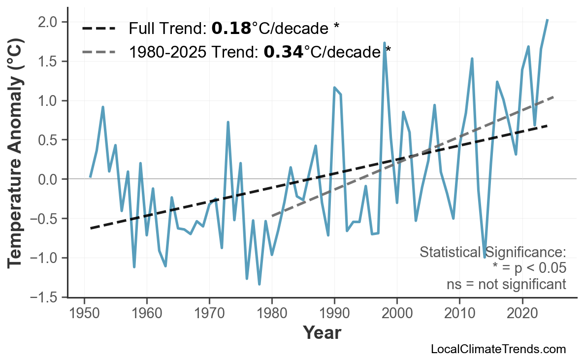 Annual Mean Temperature Trends