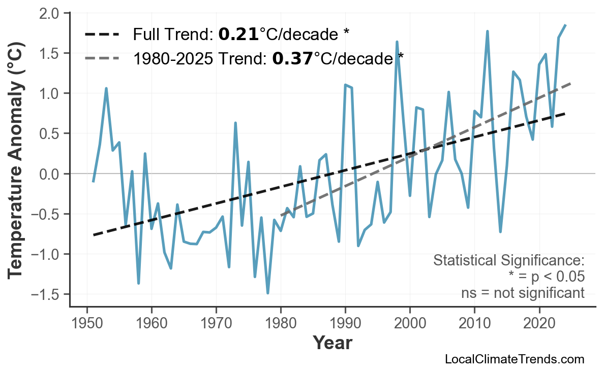 Annual Mean Temperature Trends