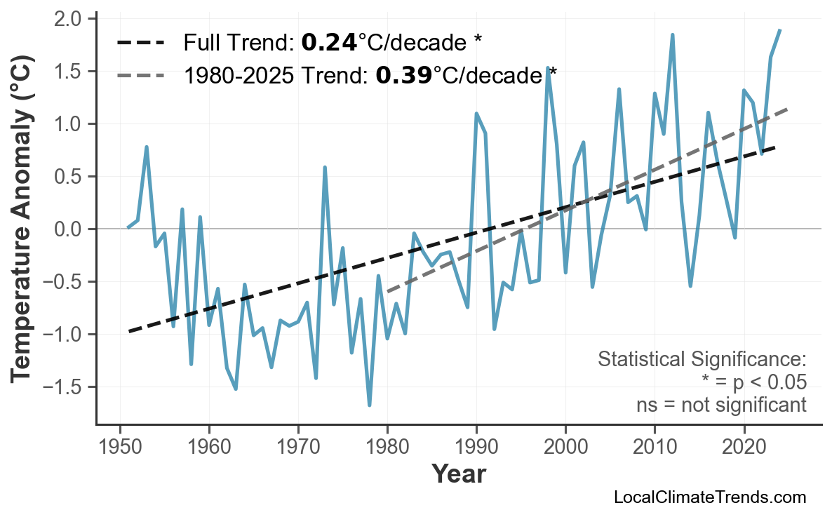 Annual Mean Temperature Trends