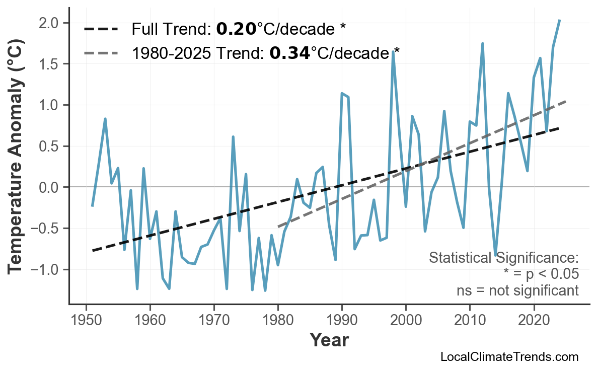 Annual Mean Temperature Trends