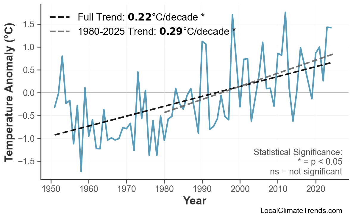 Annual Mean Temperature Trends