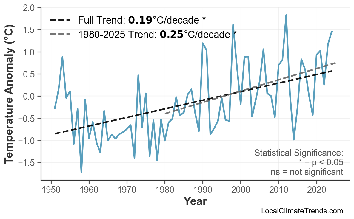 Annual Mean Temperature Trends