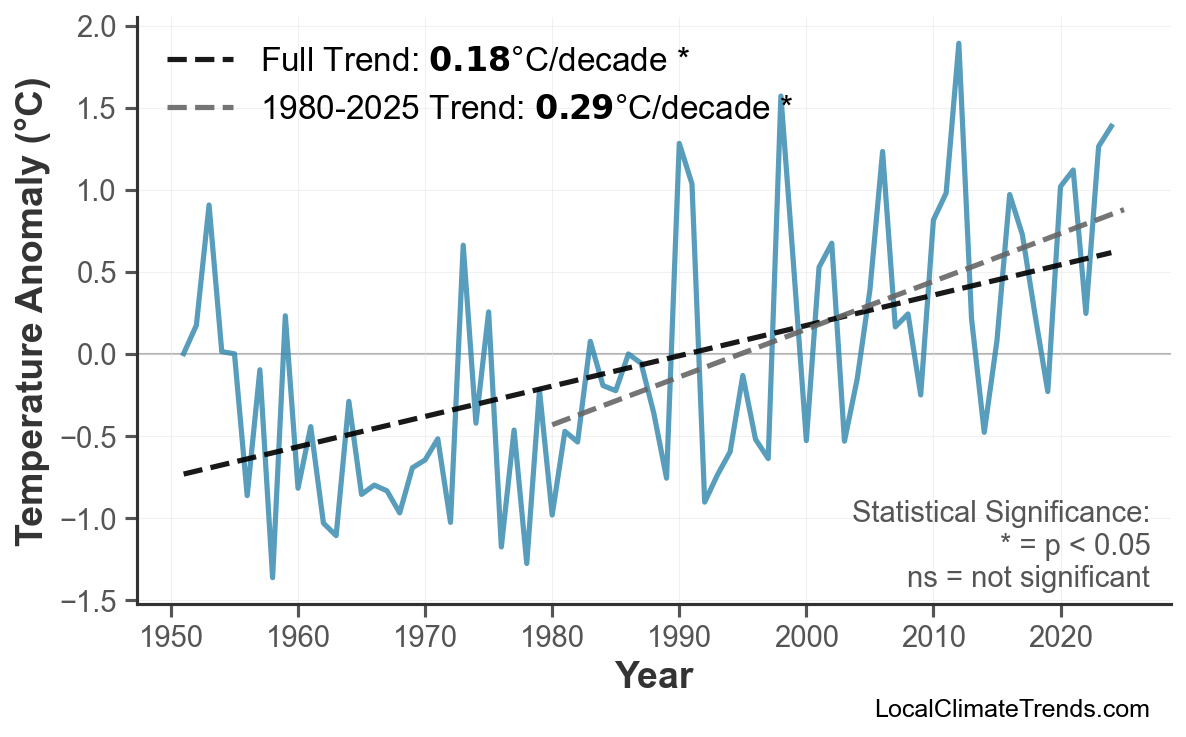 Annual Mean Temperature Trends