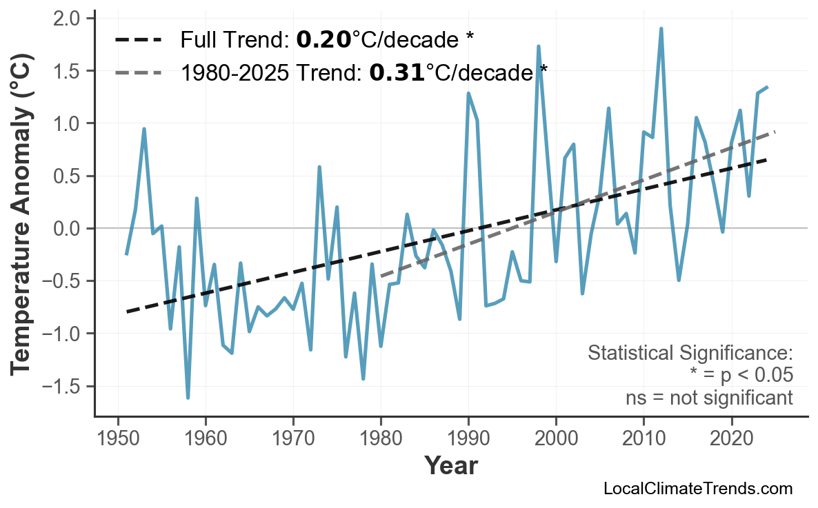 Annual Mean Temperature Trends