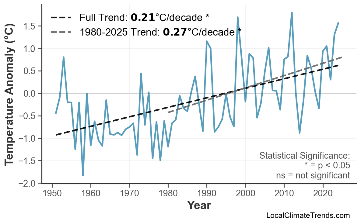 Annual Mean Temperature Trends
