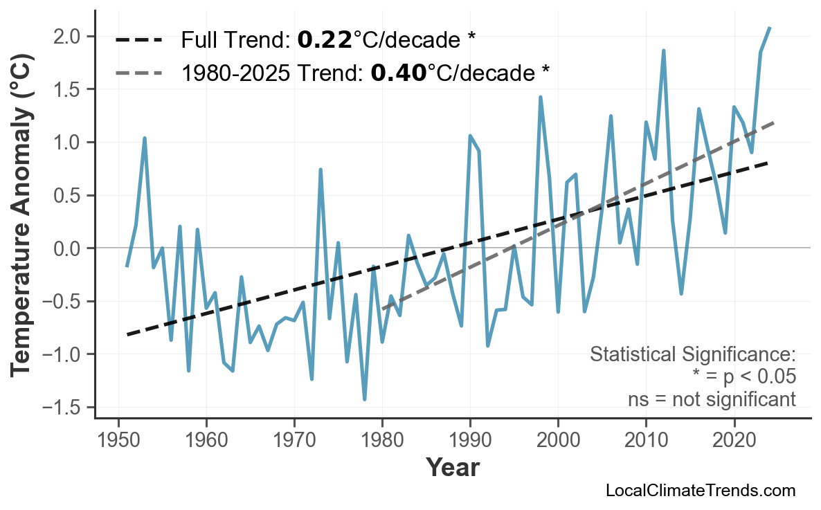 Annual Mean Temperature Trends