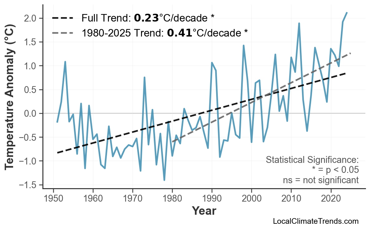 Annual Mean Temperature Trends