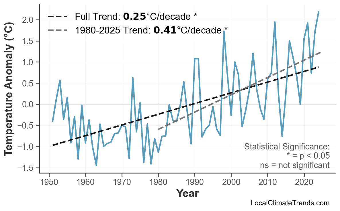 Annual Mean Temperature Trends