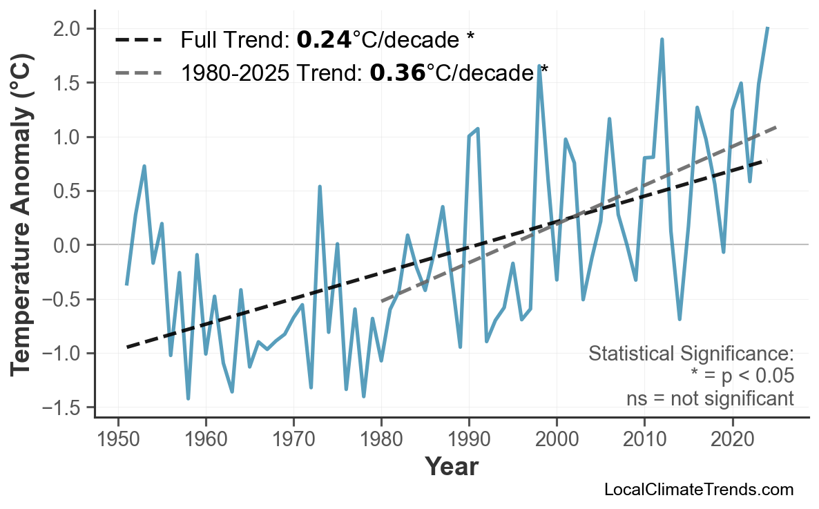 Annual Mean Temperature Trends