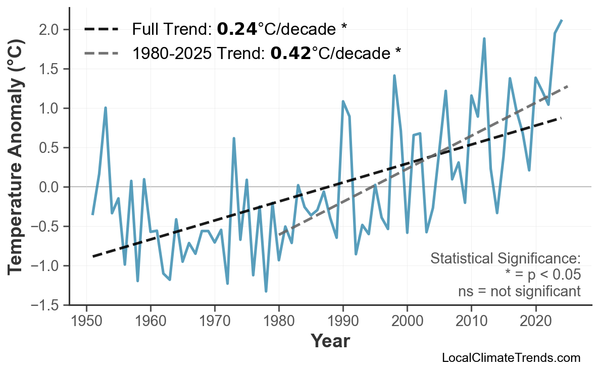 Annual Mean Temperature Trends
