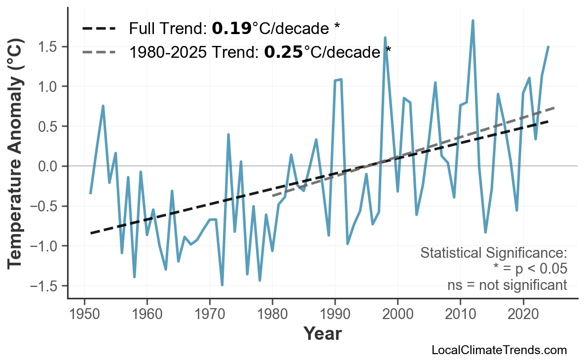 Annual Mean Temperature Trends