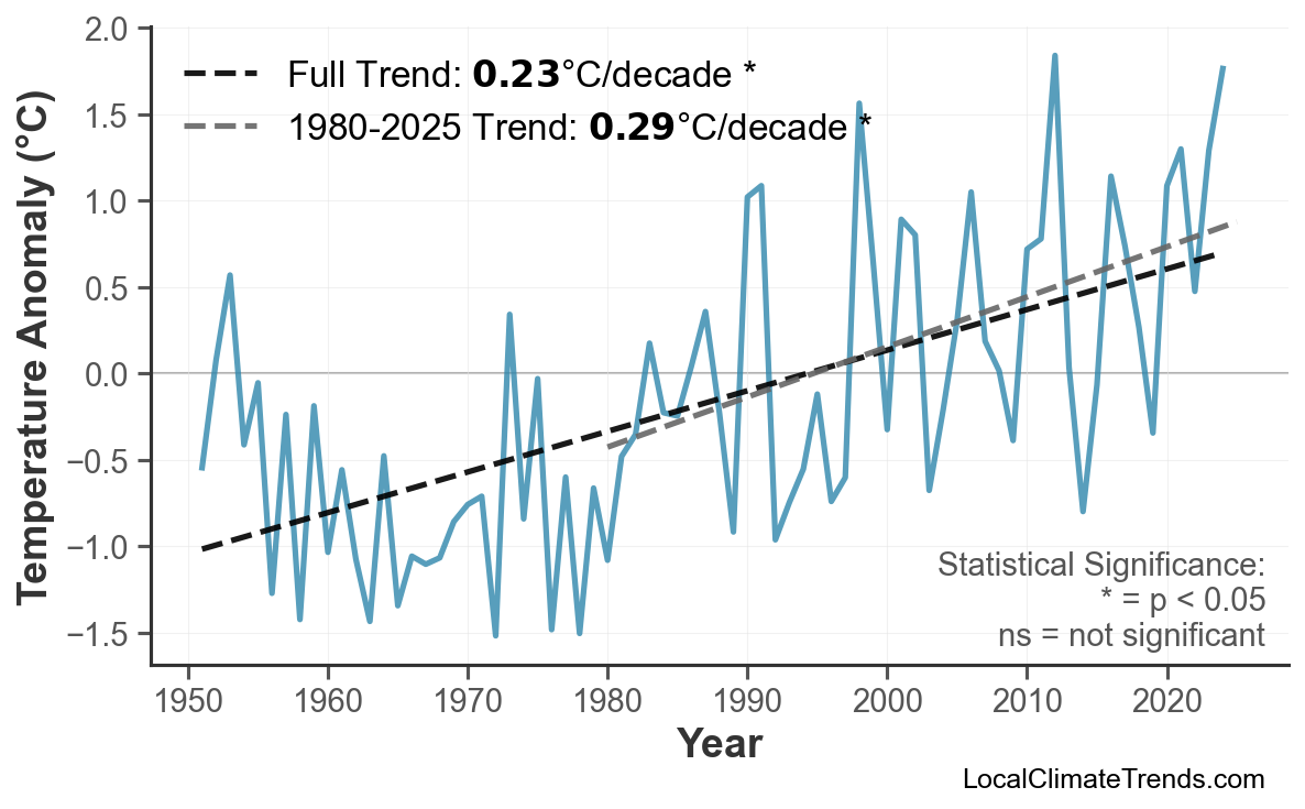Annual Mean Temperature Trends