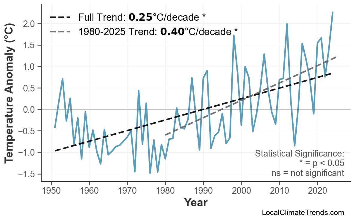 Annual Mean Temperature Trends