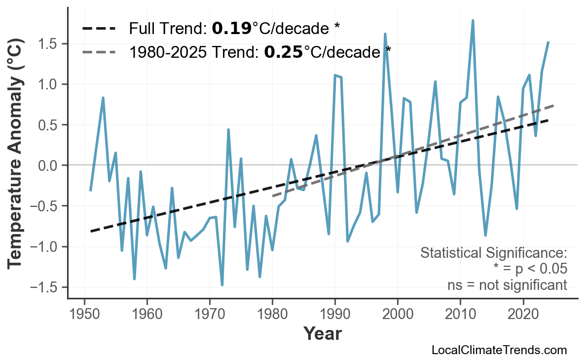 Annual Mean Temperature Trends