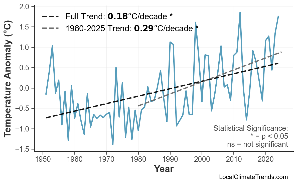 Annual Mean Temperature Trends