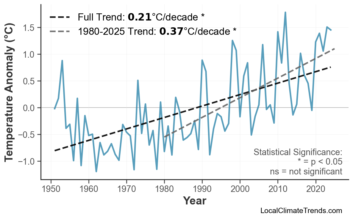 Exeter Climate Change Trends (1951-2025) | Temperature & Precipitation Data