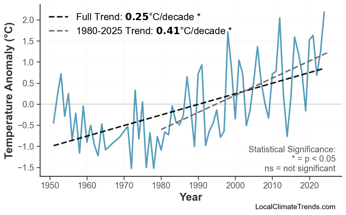 Annual Mean Temperature Trends