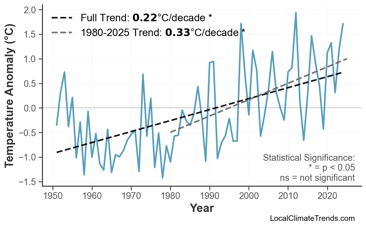 Annual Mean Temperature Trends