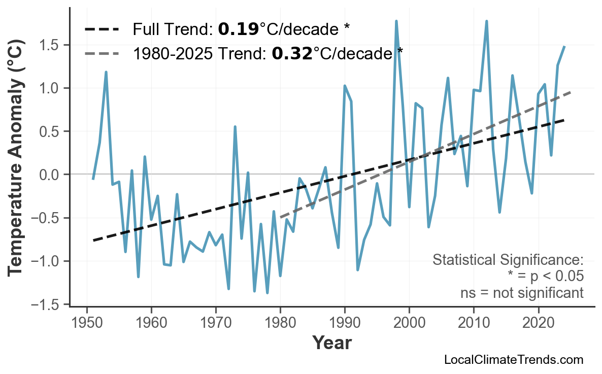 Annual Mean Temperature Trends