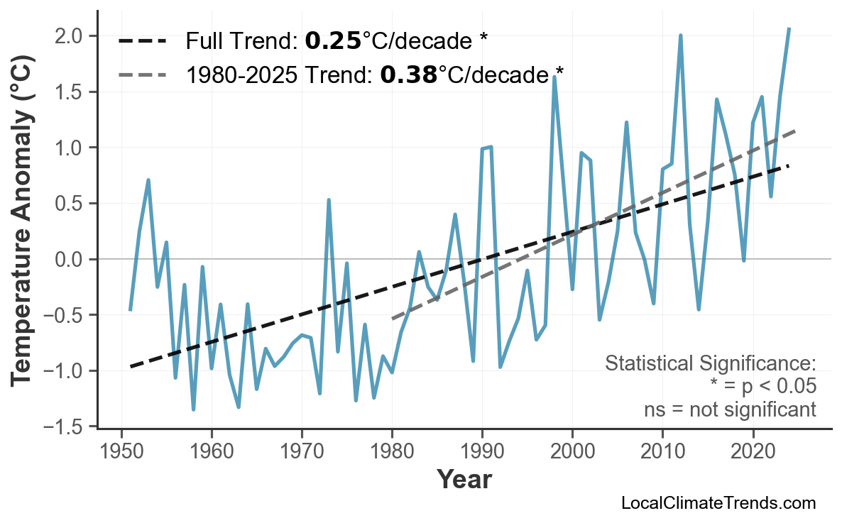 Annual Mean Temperature Trends