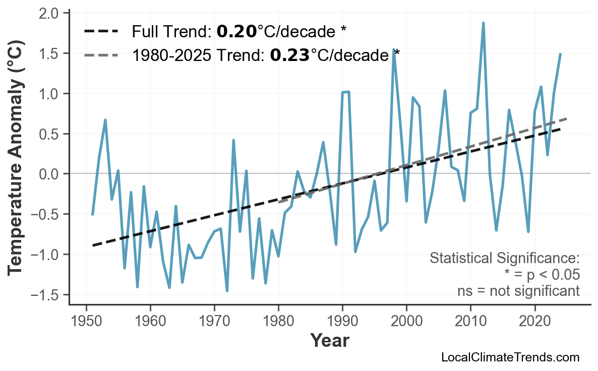 Annual Mean Temperature Trends
