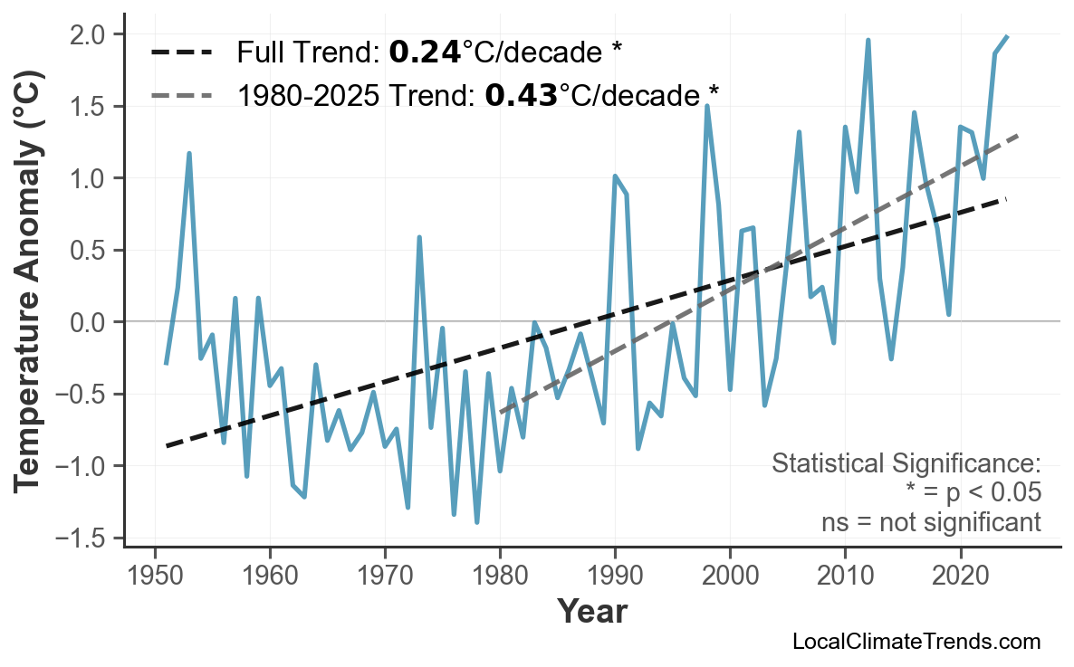 Annual Mean Temperature Trends