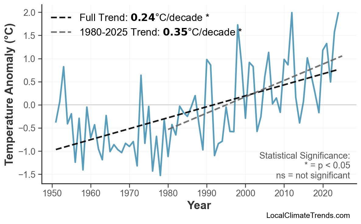 Annual Mean Temperature Trends