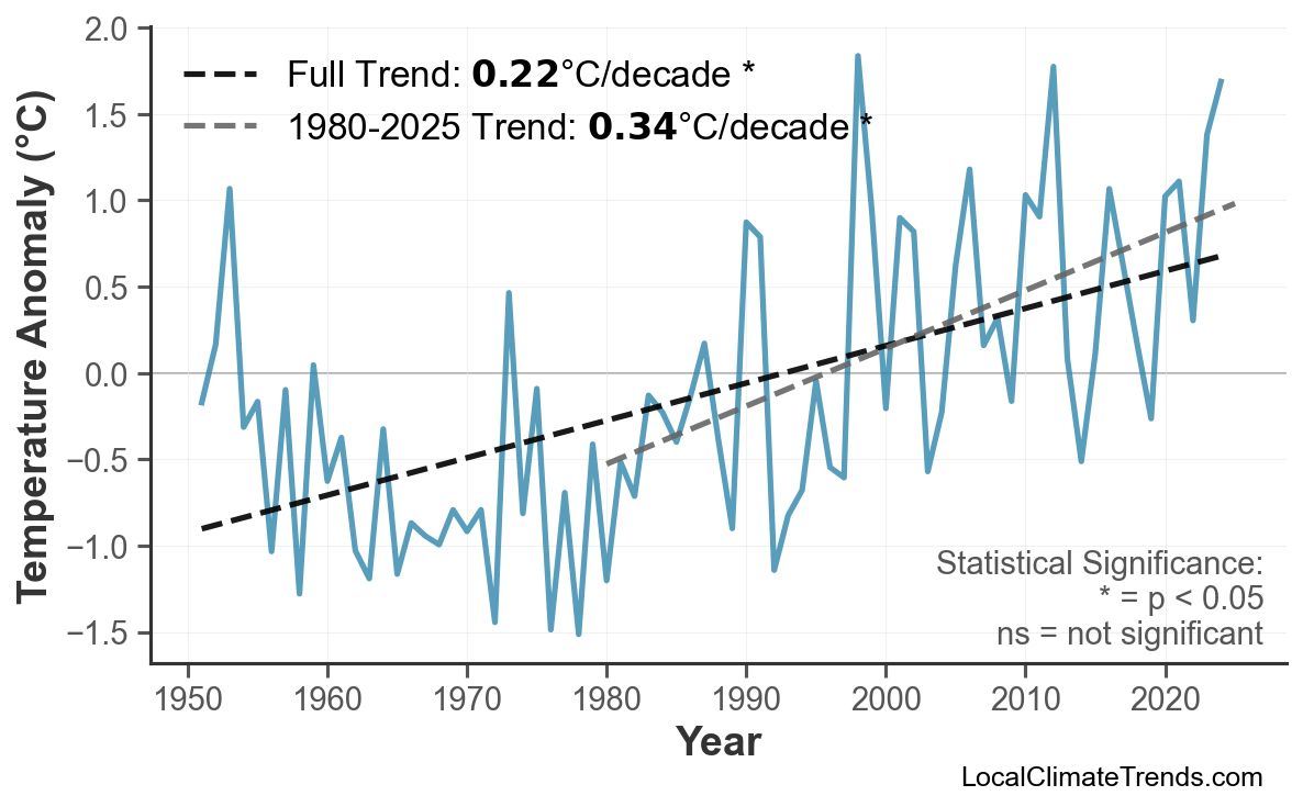 Annual Mean Temperature Trends