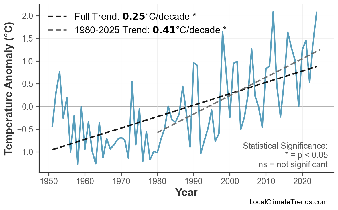 Annual Mean Temperature Trends